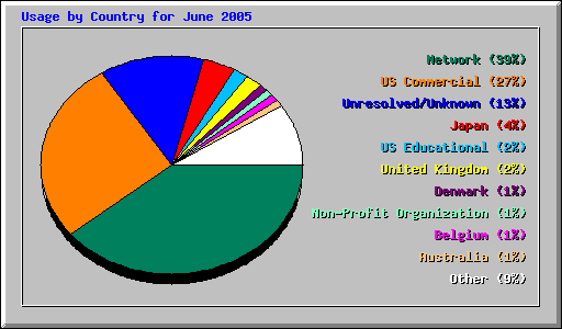 Usage by Country for June 2005