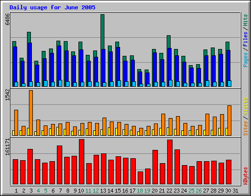 Daily usage for June 2005