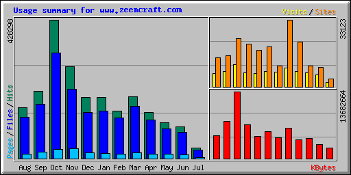 Usage summary for www.zeencraft.com